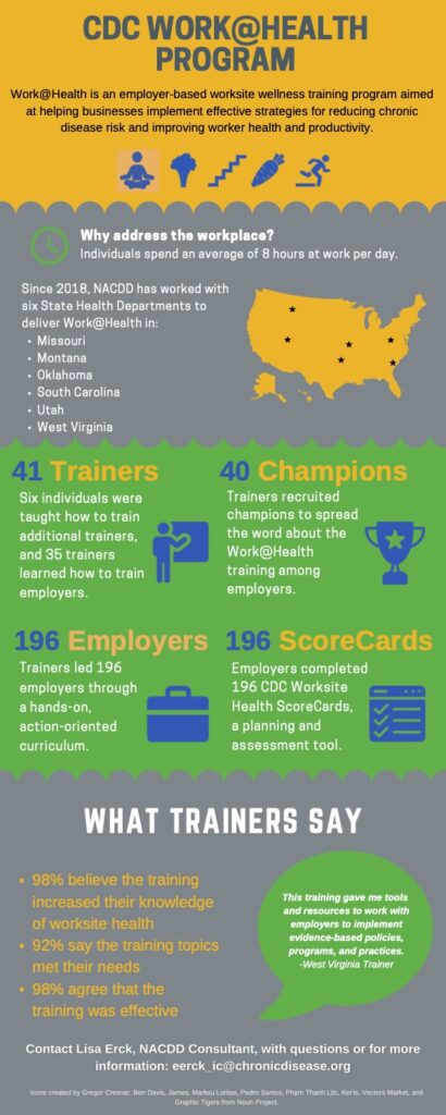Work@Health is an employer-based worksite wellness training program aimed at helping businesses implement effective strategies for reducing chronic disease risk and improving worker health and productivity.