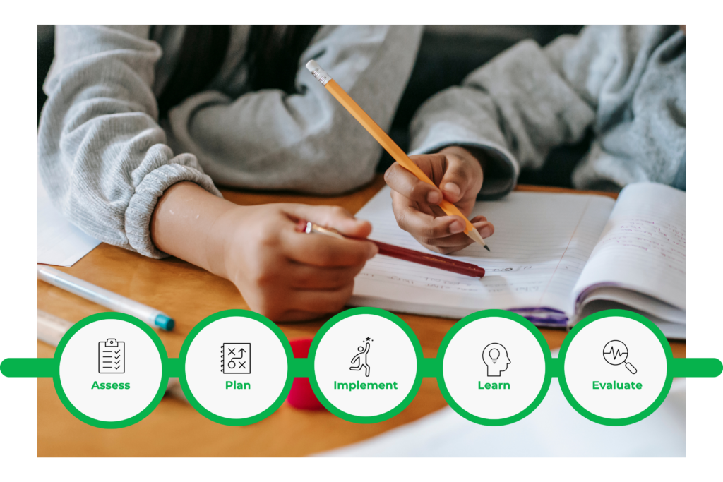 A visual of two students writing in notebooks overlaid with the five step process graphic. Steps represented by circular icons connected in a row: Assess (clipboard), Plan (strategy notebook), Implement (figure in motion), Learn (lightbulb), Evaluate (graph).